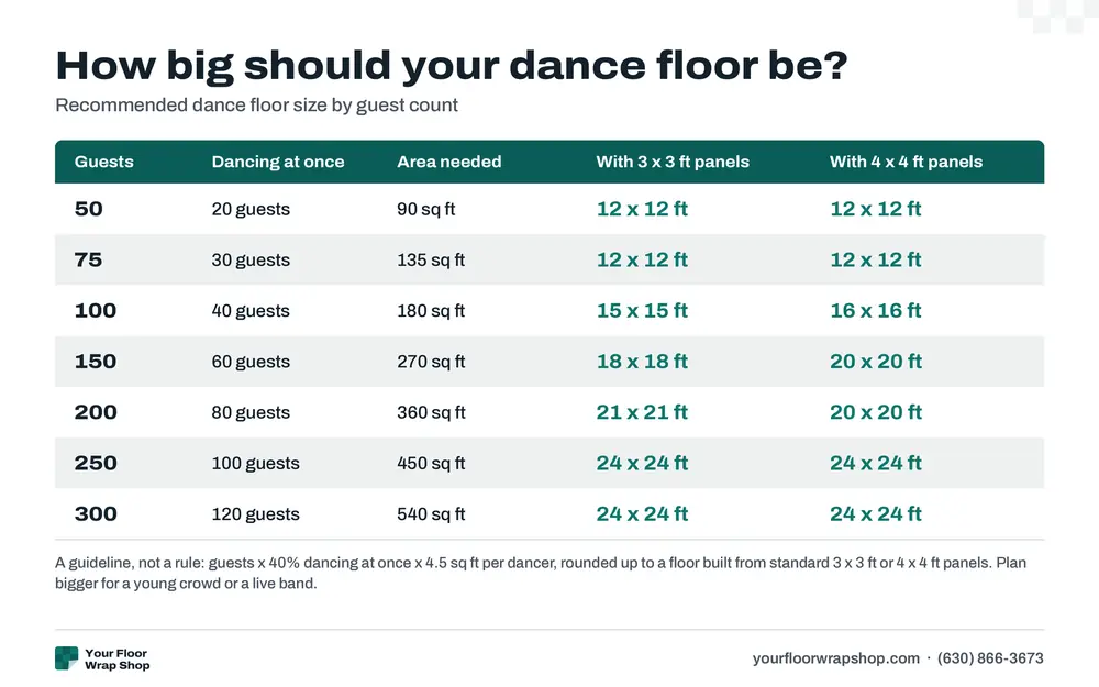 Chart of dance floor sizes by guest count, 50 to 300 guests, using 3x3 ft and 4x4 ft floor panels