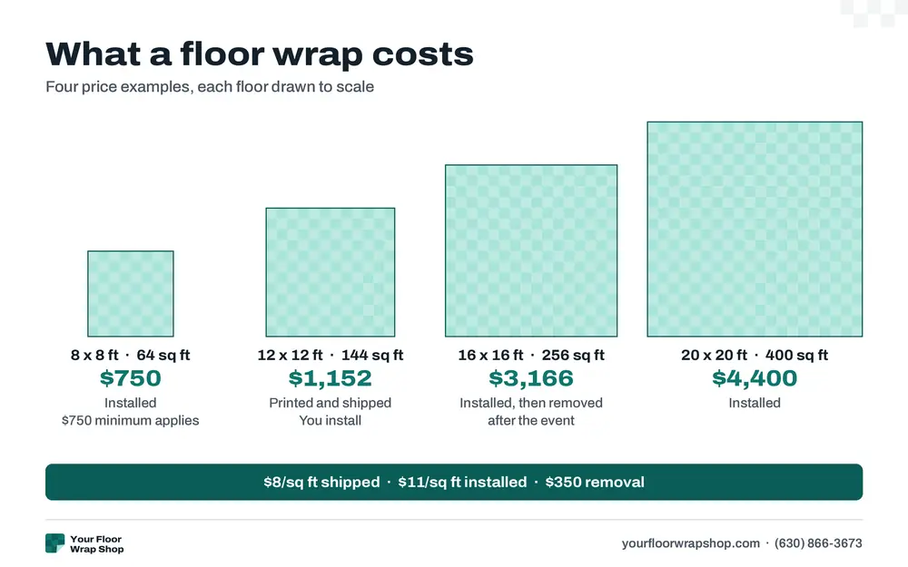 Four floor wrap price examples drawn to scale: 8x8 ft $750, 12x12 ft $1,152, 16x16 ft $3,166, 20x20 ft $4,400