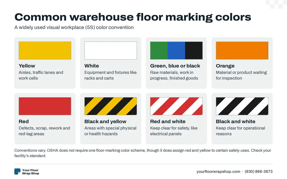 Warehouse floor marking: decals vs paint vs tape (and which to use where)