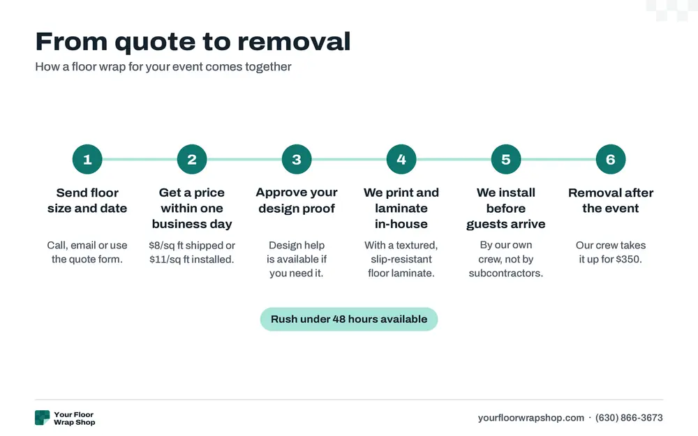 Six-step floor wrap process: send size and date, get a price, approve proof, print, install, removal